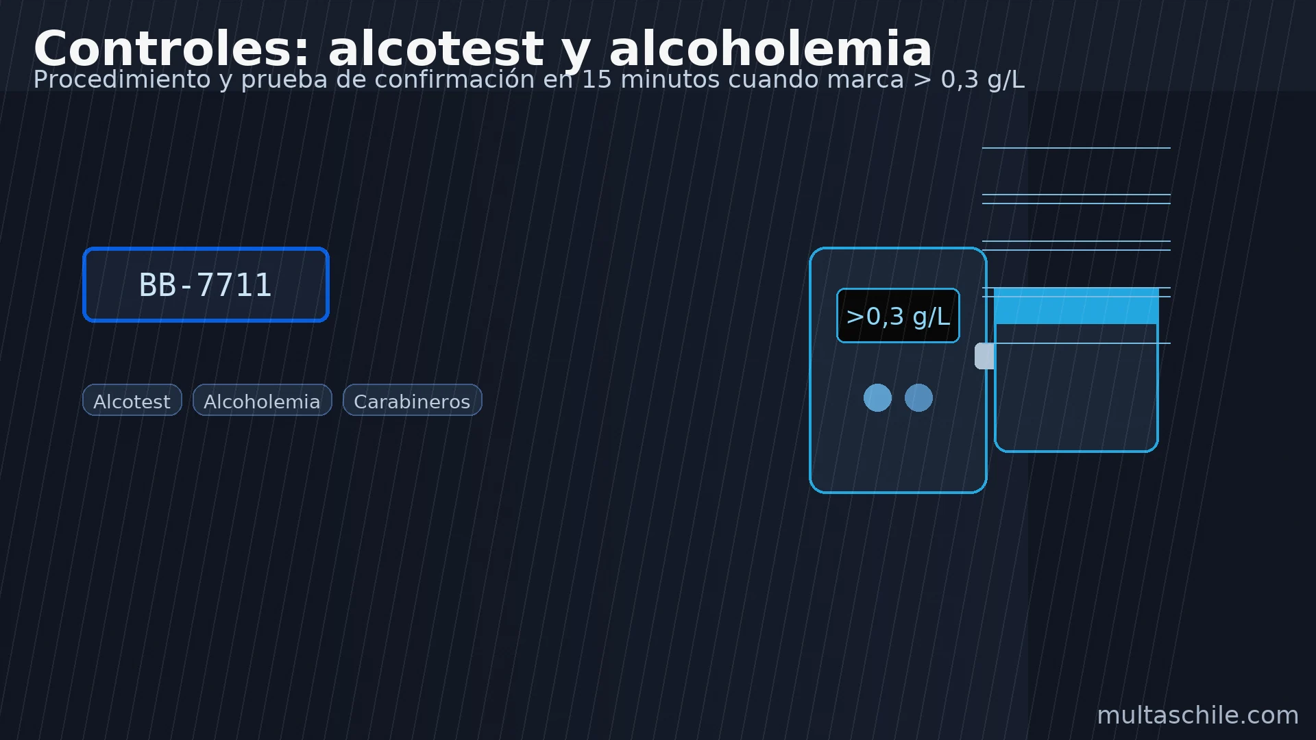 Controles de alcohol: alcotest y alcoholemia — segunda prueba a los 15 minutos si marca > 0,3 g/L