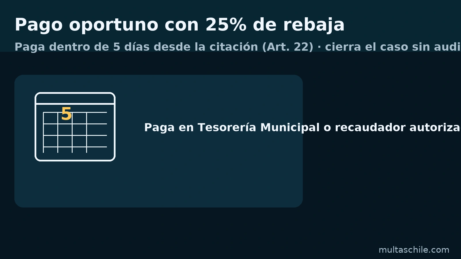 Pago oportuno con 25% de rebaja: si pagas dentro de 5 días desde la citación cierras el caso sin audiencia (art. 22 Ley 18.287)