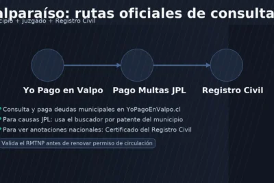 Rutas oficiales en Valparaíso para consultar o pagar multas: portal Yo Pago en Valpo para deudas municipales, enlace de Pago Multas del Juzgado de Policía Local y verificación nacional con el Certificado de Multas del Registro Civil (RMTNP).