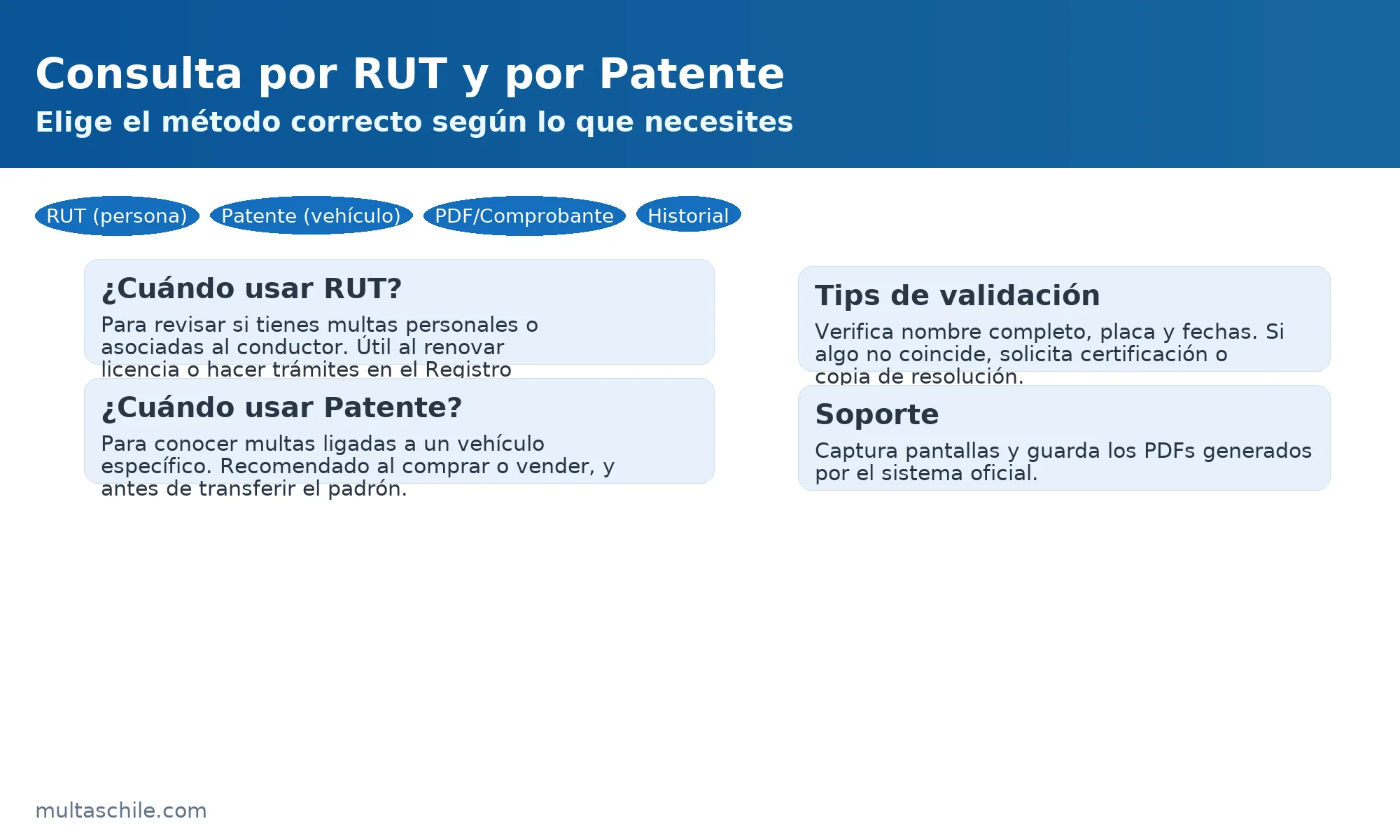 Consulta de multas por RUT y por Patente en Chile: cuándo usar cada método, validaciones y comprobantes PDF — multaschile.com