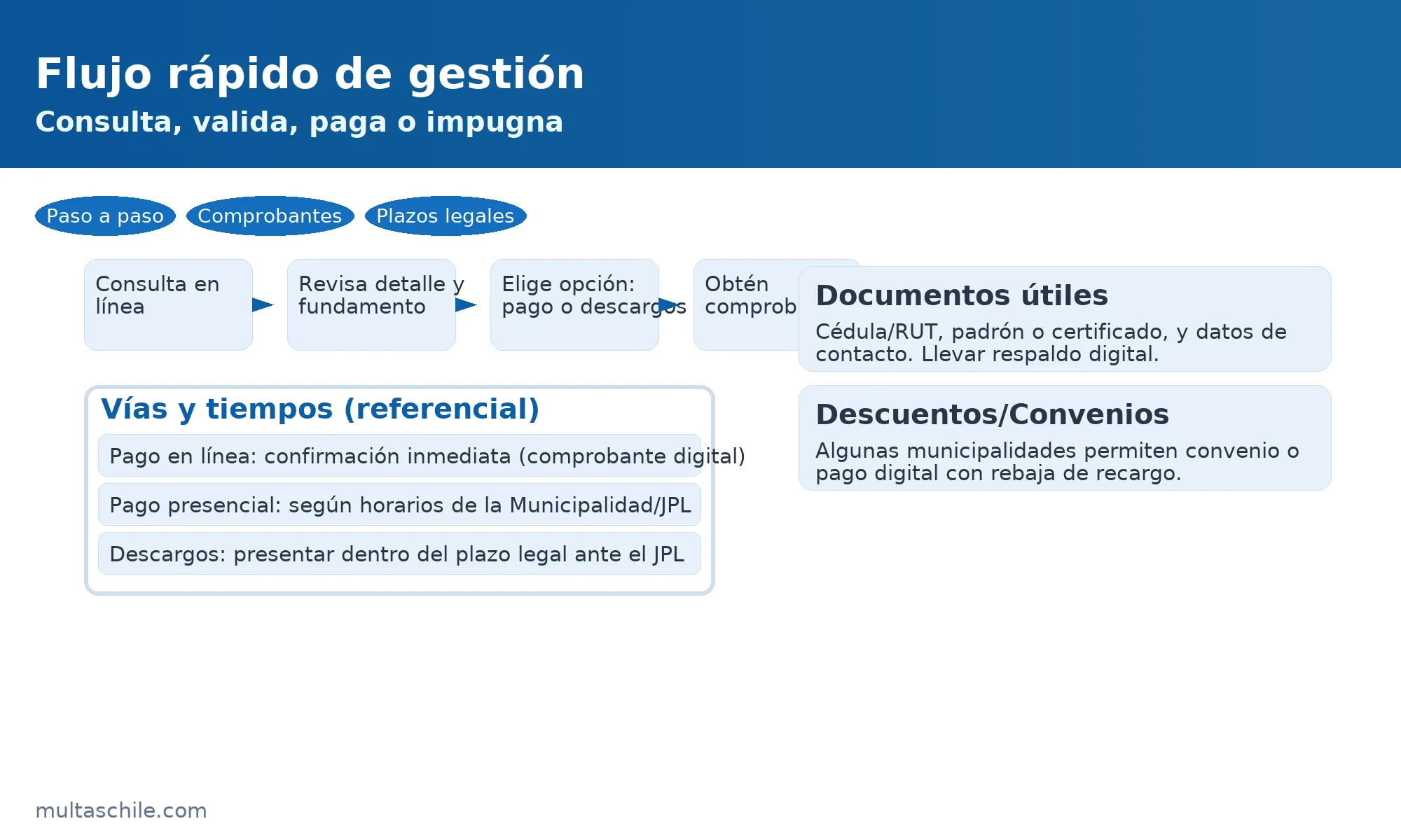 Flujo rápido para gestionar multas: consulta en línea, revisión de detalle, pago o descargos y obtención de comprobante — multaschile.com