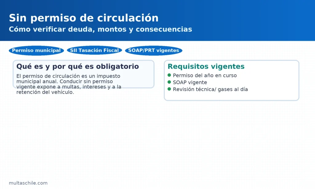 Sin permiso de circulación en Chile: cómo verificar deuda, montos y consecuencias — multaschile.com