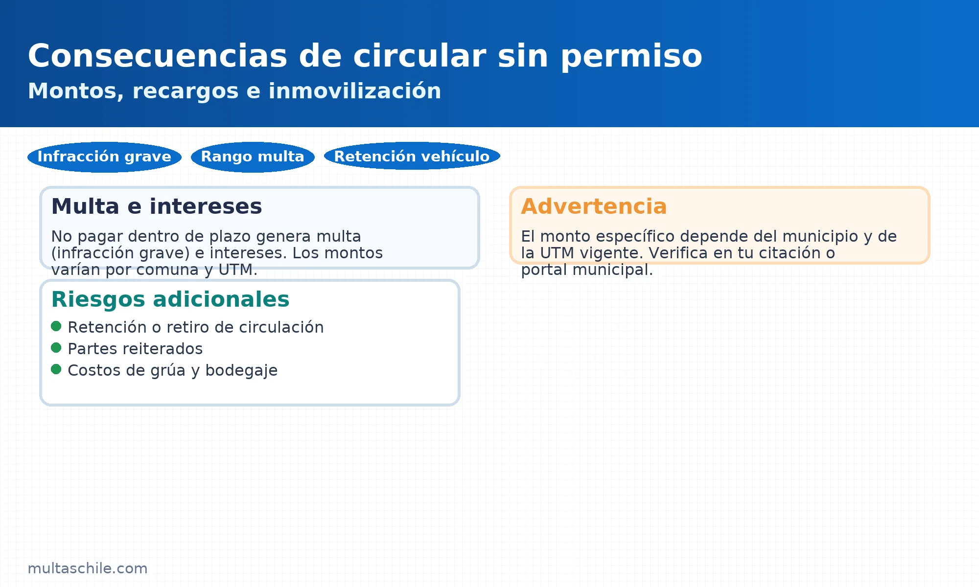 Consecuencias de circular sin permiso: multa, recargos, retención del vehículo y costos asociados