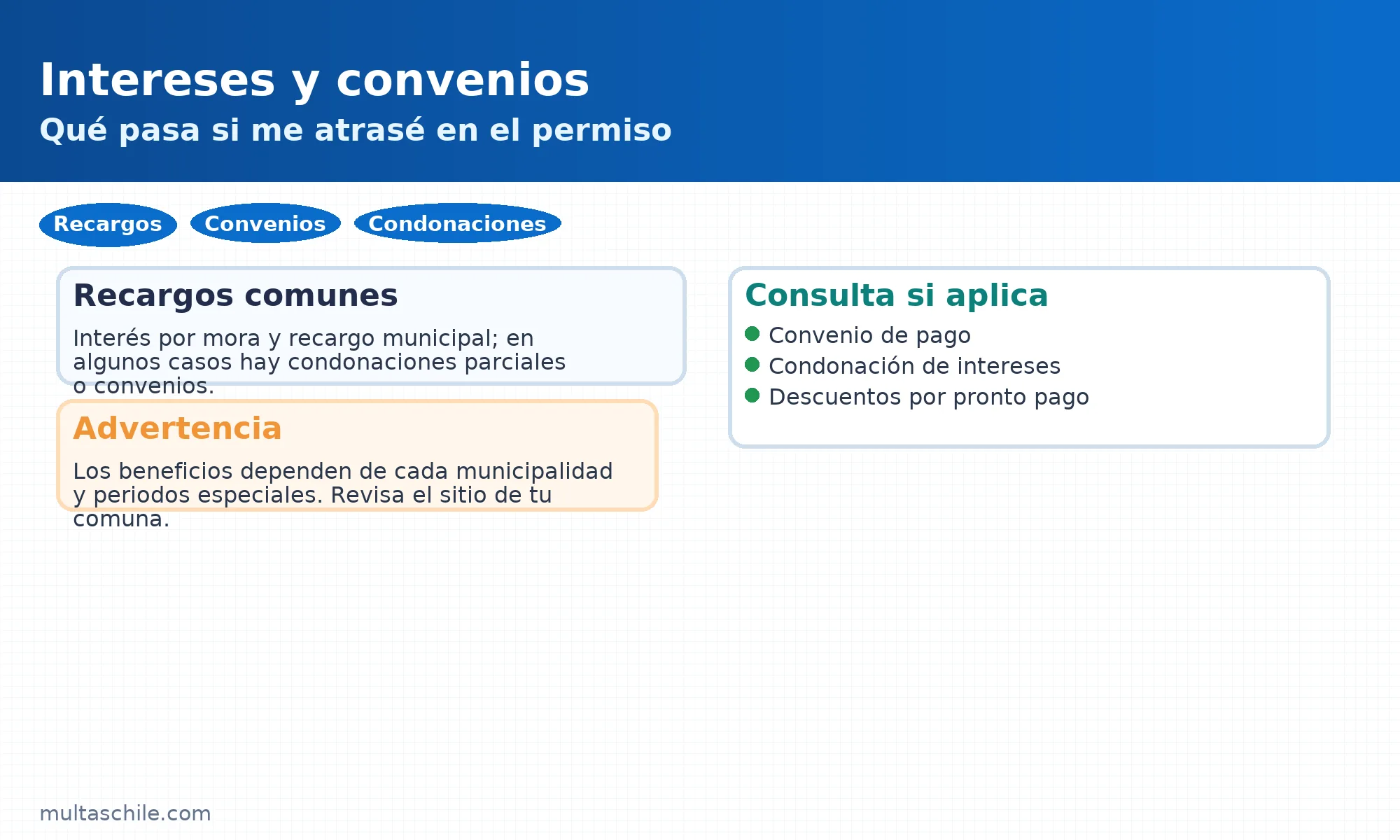 Intereses por mora y convenios: recargos, condonaciones y beneficios según municipalidad